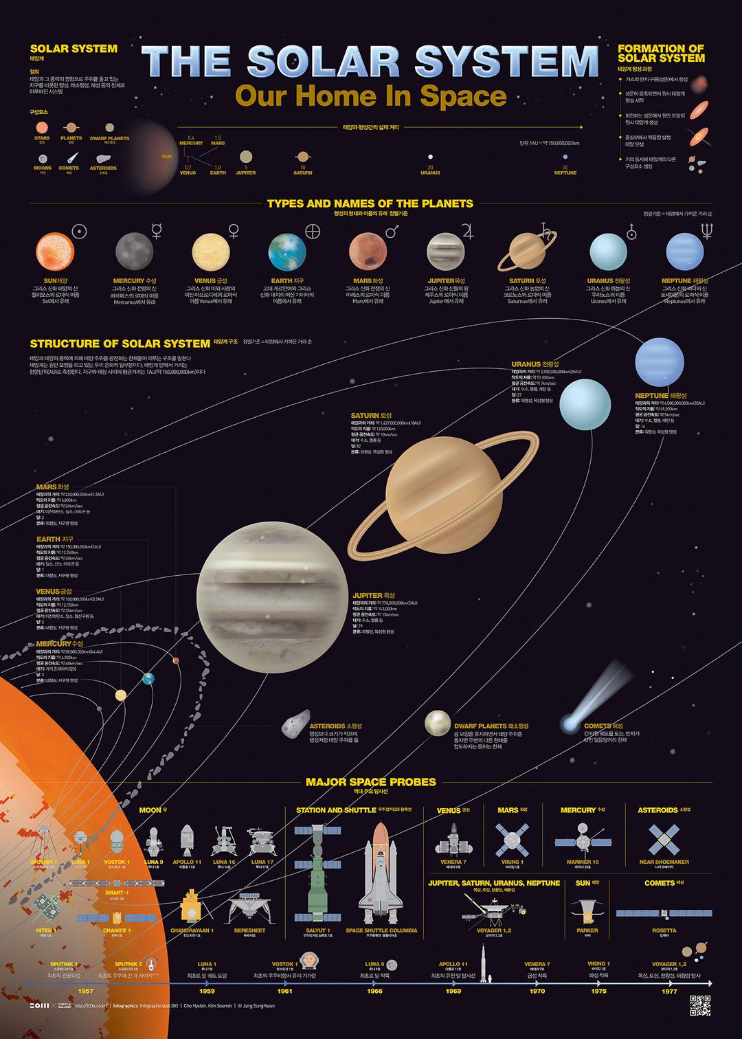 태양계 The Solar System