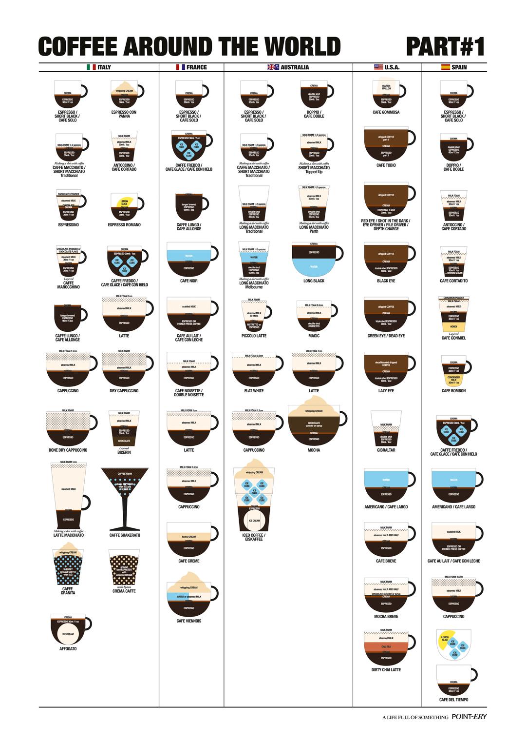 Coffee around the world#1