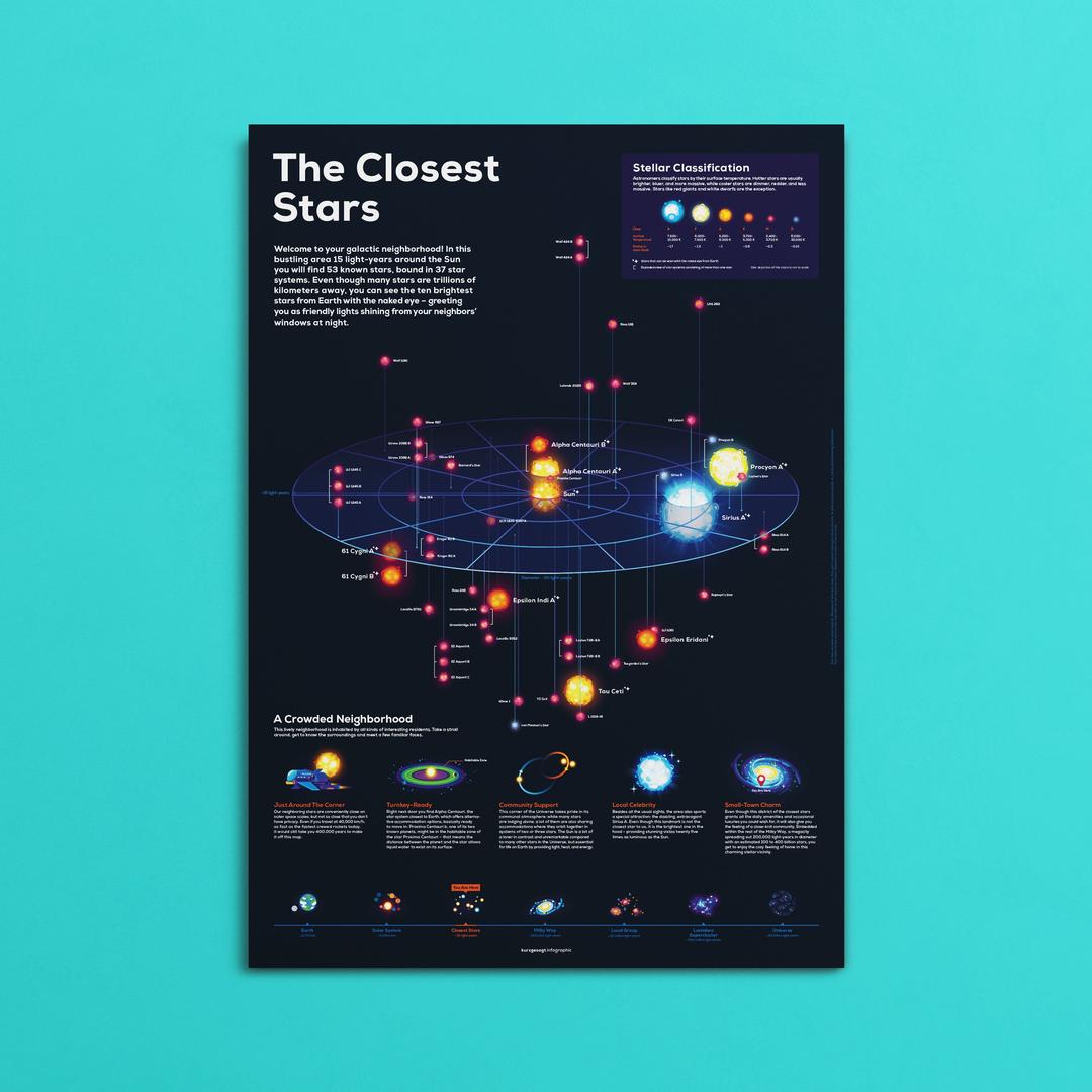 Closest Stars Infographic Poster