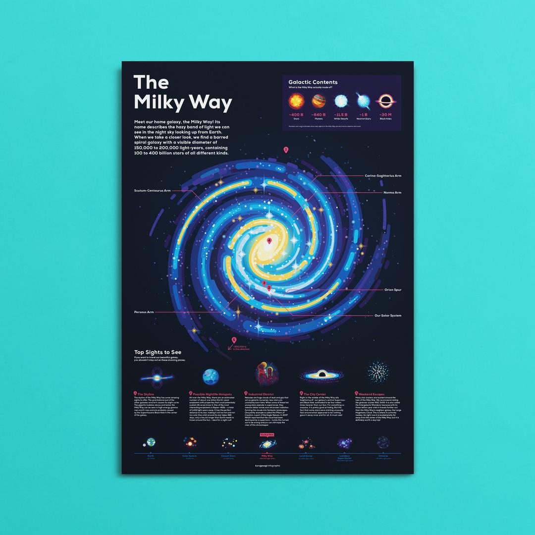 Milky Way Infographic Poster
